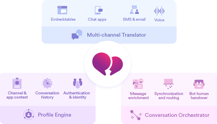 Smooch Conversation Cloud Platform